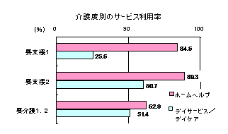 ���x�ʂ̃T�[�r�X���p��