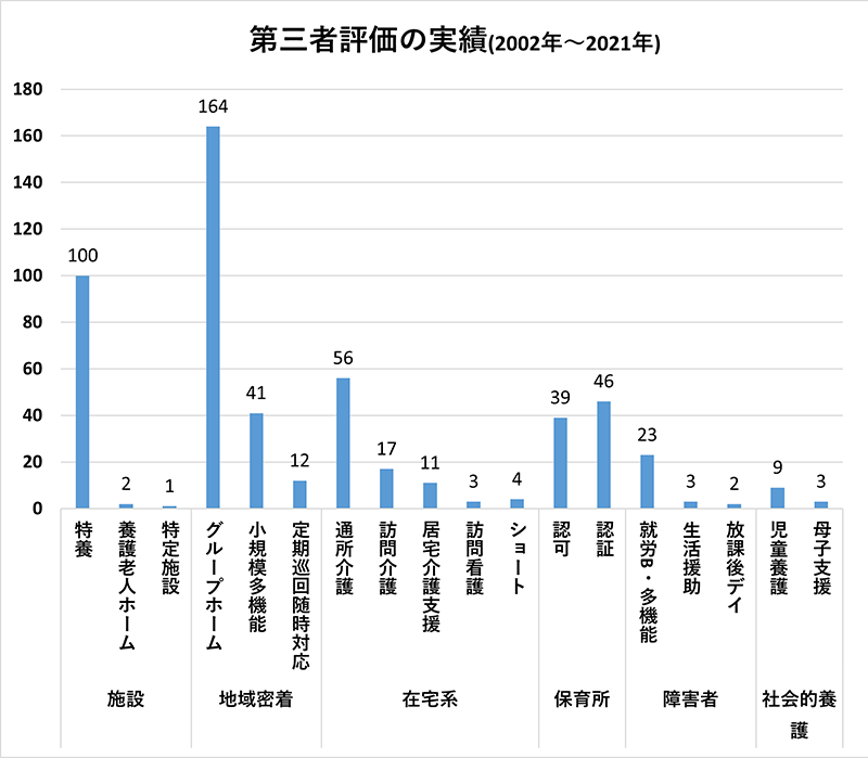 第三者評価の実績