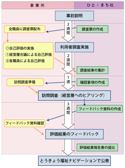 第三者評価の標準的流れ