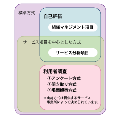 東京都第三者評価の方式